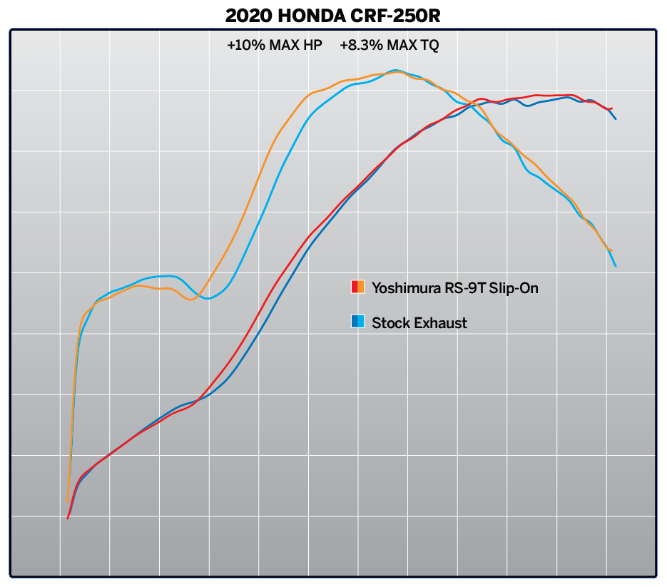 Escape Yoshimura Slip-On Honda CRF250R
